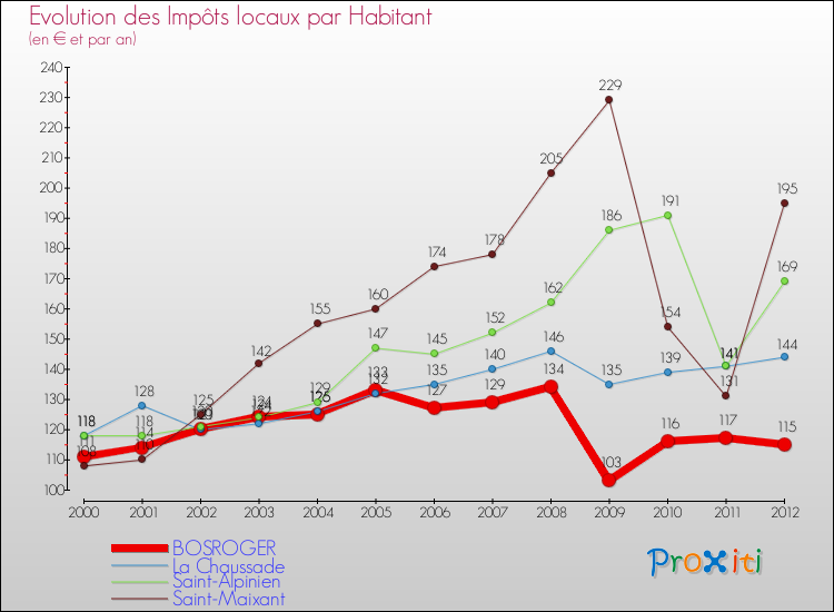 Evolution et montant des impôts locaux par Habitant pour BOSROGER et les communes proches Comparaison des impôts locaux par habitant pour BOSROGER et les communes voisines