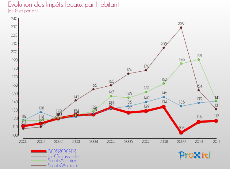 Evolution et montant des impôts locaux par Habitant pour BOSROGER et les communes proches Comparaison des impôts locaux par habitant pour BOSROGER et les communes voisines