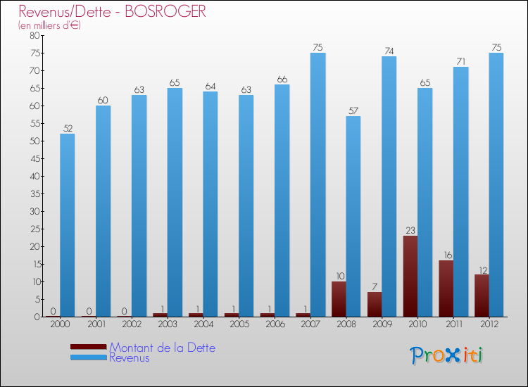 Evolution comparée de la dette et des revenus pour la commune de BOSROGER de 2000 à 2012 Comparaison de la dette et des revenus pour BOSROGER de 2000 à 2012