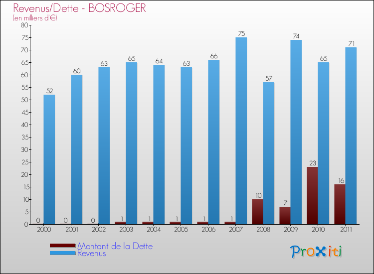 Evolution comparée de la dette et des revenus pour la commune de BOSROGER de 2000 à 2011 Comparaison de la dette et des revenus pour BOSROGER de 2000 à 2011