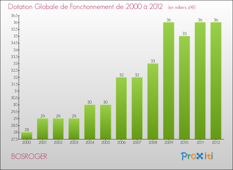 Evolution du montant de la Dotation Globale de Fonctionnement pour la commune de BOSROGER de 2000 à 2012 Evolution du montant de la Dotation Globale de Fonctionnement pour BOSROGER de 2000 à 2012