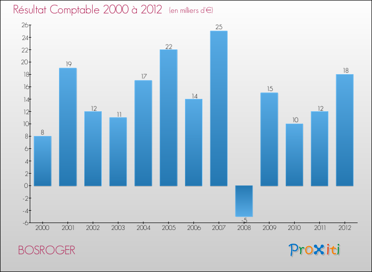 Evolution du résultat comptable pour la commune de BOSROGER de 2000 à 2012 Evolution du résultat comptable pour BOSROGER de 2000 à 2012