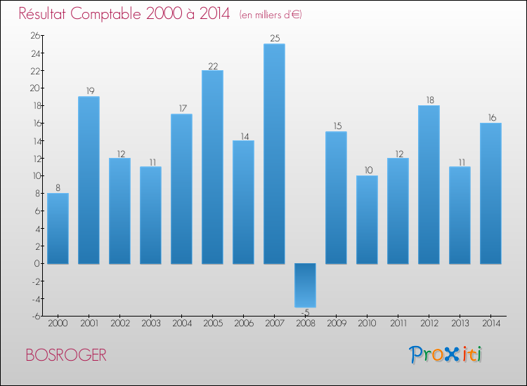 Evolution du résultat comptable pour la commune de BOSROGER de 2000 à 2014 Evolution du résultat comptable pour BOSROGER de 2000 à 2014