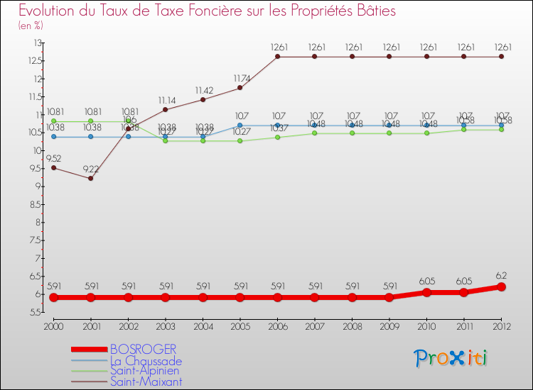 Evolution du taux de la taxe foncière sur le bati pour BOSROGER et les communes proches de 2000 à 2012 Comparaison des taux de taxe foncière sur le bati pour BOSROGER et les communes voisines de 2000 à 2012