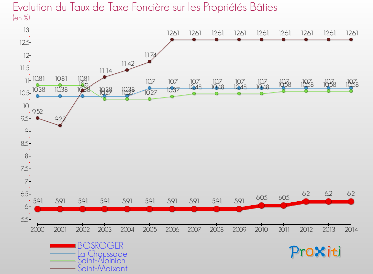 Evolution du taux de la taxe foncière sur le bati pour BOSROGER et les communes proches de 2000 à 2014 Comparaison des taux de taxe foncière sur le bati pour BOSROGER et les communes voisines de 2000 à 2014