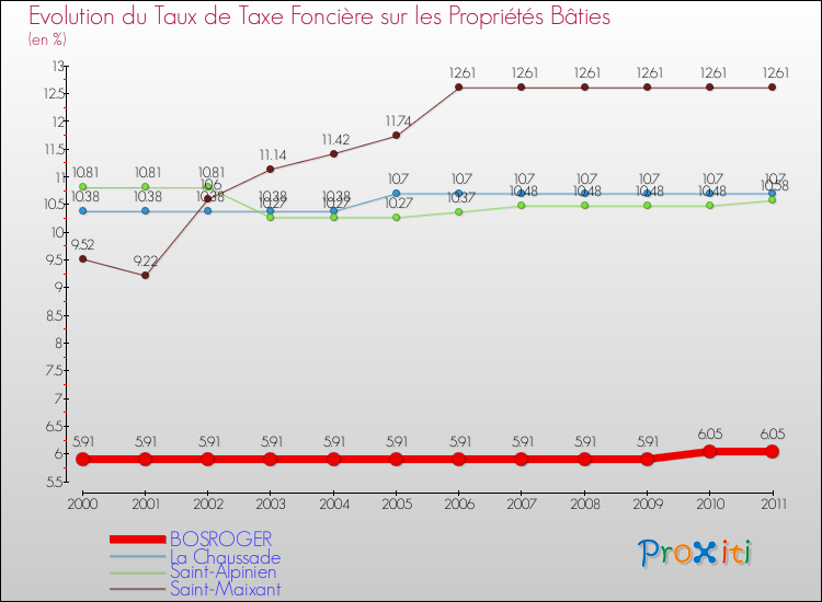 Evolution du taux de la taxe foncière sur le bati pour BOSROGER et les communes proches Comparaison des taux de taxe foncière sur le bati pour BOSROGER et les communes voisines