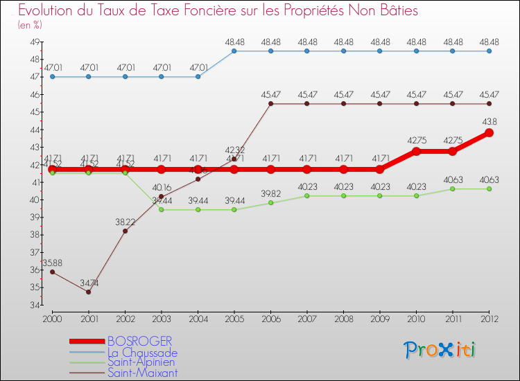Evolution du taux de la taxe foncière sur les immeubles et terrains non batis pour BOSROGER et les communes proches de 2000 à 2012 Comparaison des taux de la taxe foncière sur les immeubles et terrains non batis pour BOSROGER et les communes voisines de 2000 à 2012