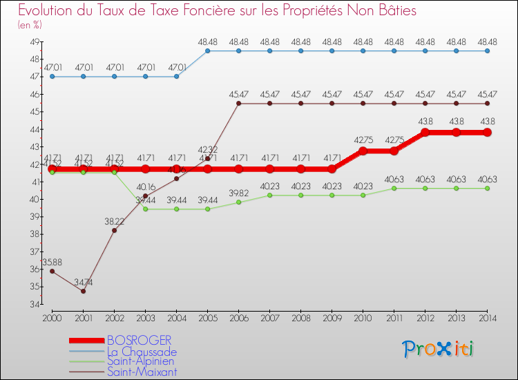 Evolution du taux de la taxe foncière sur les immeubles et terrains non batis pour BOSROGER et les communes proches de 2000 à 2014 Comparaison des taux de la taxe foncière sur les immeubles et terrains non batis pour BOSROGER et les communes voisines de 2000 à 2014