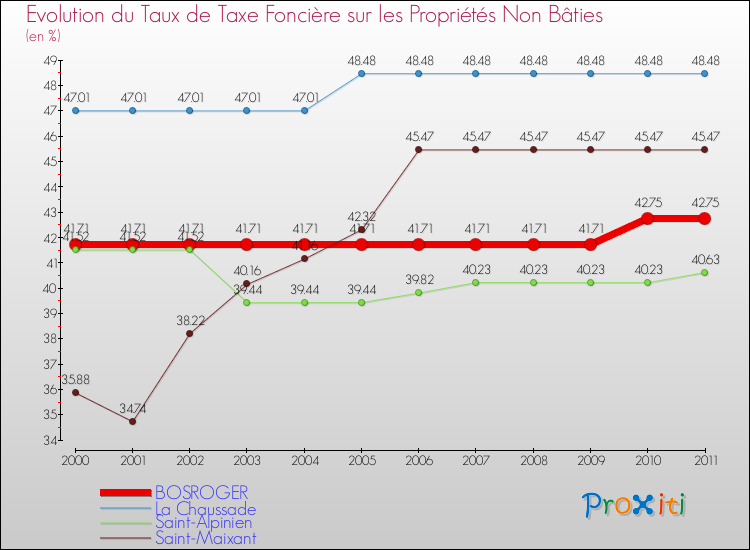 Evolution du taux de la taxe foncière sur les immeubles et terrains non batis pour BOSROGER et les communes proches Comparaison des taux de la taxe foncière sur les immeubles et terrains non batis pour BOSROGER et les communes voisines