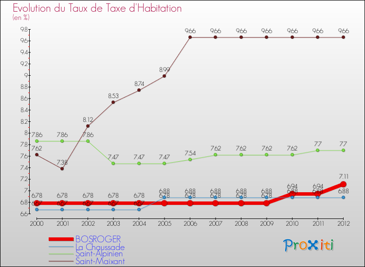 Evolution du taux de la taxe d'habitation pour BOSROGER et les communes proches Comparaison des taux de la taxe d'habitation pour BOSROGER et les communes voisines