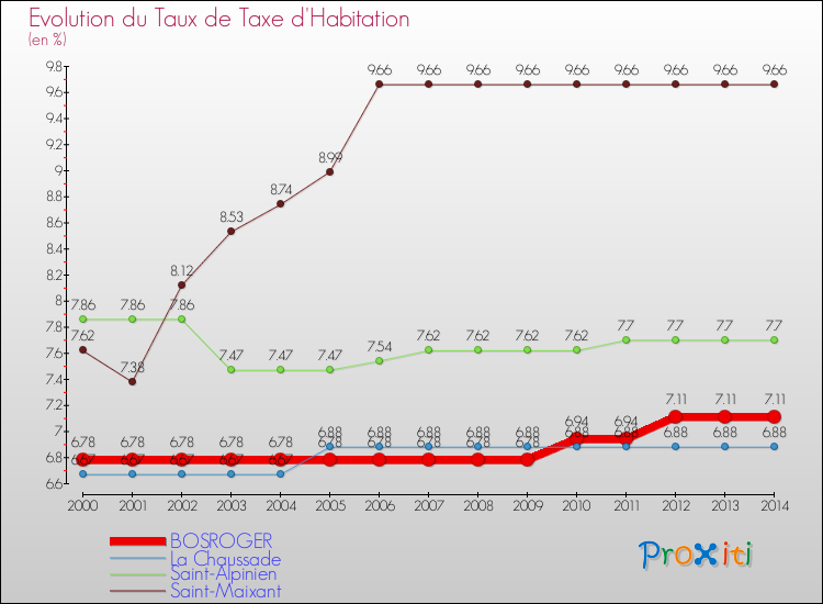 Evolution du taux de la taxe d'habitation pour BOSROGER et les communes proches de 2000 à 2014 Comparaison des taux de la taxe d'habitation pour BOSROGER et les communes voisines de 2000 à 2014