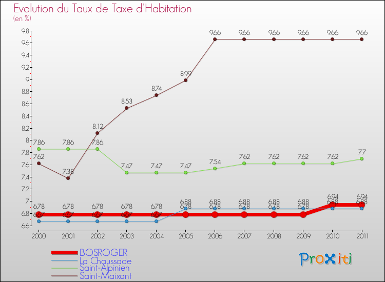 Evolution du taux de la taxe d'habitation pour BOSROGER et les communes proches Comparaison des taux de la taxe d'habitation pour BOSROGER et les communes voisines