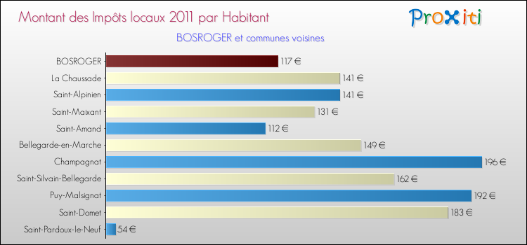 Montant des impôts locaux par Habitant pour BOSROGER et les communes proches Comparaison des impôts locaux par habitant pour BOSROGER et les communes voisines