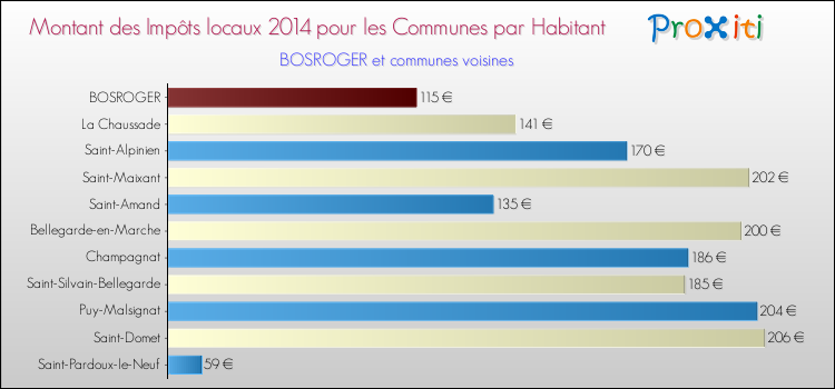 Montant des impôts locaux par Habitant pour BOSROGER et les communes proches en 2014 Comparaison des impôts locaux par habitant pour BOSROGER et les communes voisines en 2014