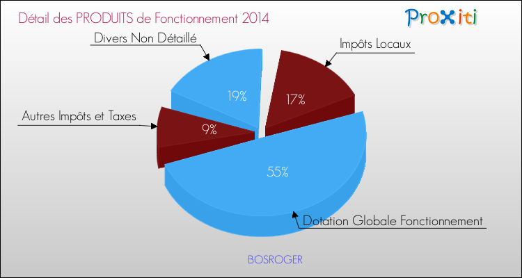 Décomposition du Budget de Fonctionnement 2014 de la commune de BOSROGER Budget de Fonctionnement 2014 pour la commune de BOSROGER
