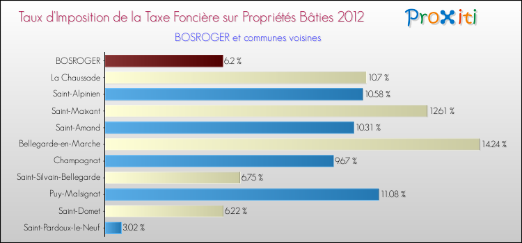 Taux d'imposition de la taxe foncière sur le bati 2012 pour BOSROGER et les communes proches Comparaison des taux d'imposition de la taxe foncière sur le bati 2012 pour BOSROGER et les communes voisines