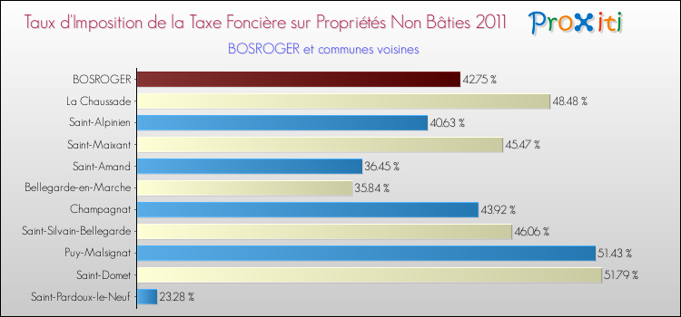 Taux d'imposition de la taxe foncière sur les immeubles et terrains non batis 2011 pour BOSROGER et les communes proches Comparaison des taux d'imposition de la taxe foncière sur les immeubles et terrains non batis 2011 pour BOSROGER et les communes voisines