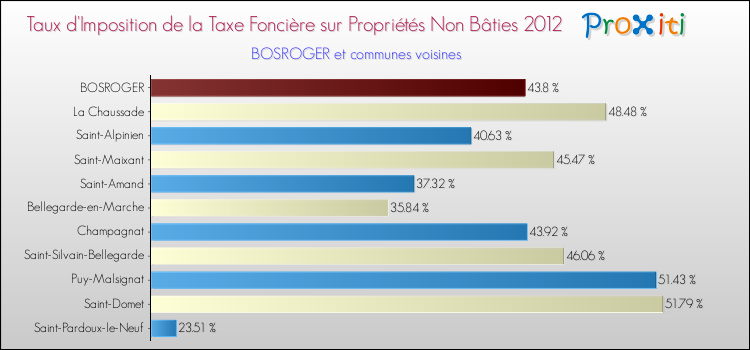 Taux d'imposition de la taxe foncière sur les immeubles et terrains non batis 2012 pour BOSROGER et les communes proches Comparaison des taux d'imposition de la taxe foncière sur les immeubles et terrains non batis 2012 pour BOSROGER et les communes voisines