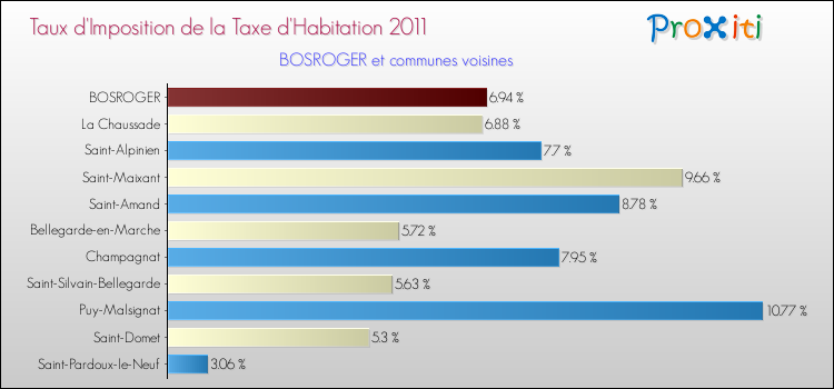 Taux d'imposition de la taxe d'habitation 2011 pour BOSROGER et les communes proches Comparaison des taux d'imposition de la taxe d'habitation 2011 pour BOSROGER et les communes voisines