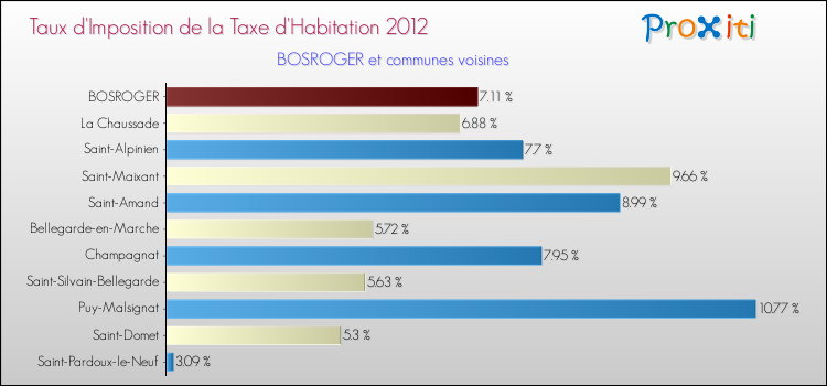 Taux d'imposition de la taxe d'habitation 2012 pour BOSROGER et les communes proches Comparaison des taux d'imposition de la taxe d'habitation 2012 pour BOSROGER et les communes voisines