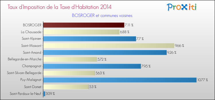 Taux d'imposition de la taxe d'habitation 2014 pour BOSROGER et les communes proches Comparaison des taux d'imposition de la taxe d'habitation 2014 pour BOSROGER et les communes voisines