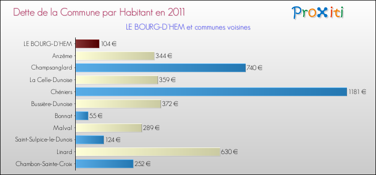 Dette par habitant de la commune en 2011 pour LE BOURG-D'HEM et les communes proches Comparaison de la dette par habitant de la commune en 2011 pour LE BOURG-D'HEM et les communes voisines