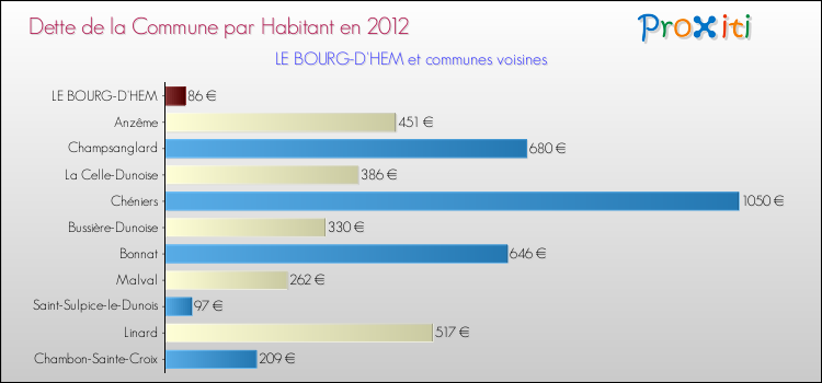 Dette par habitant de la commune en 2012 pour LE BOURG-D'HEM et les communes proches Comparaison de la dette par habitant de la commune en 2012 pour LE BOURG-D'HEM et les communes voisines