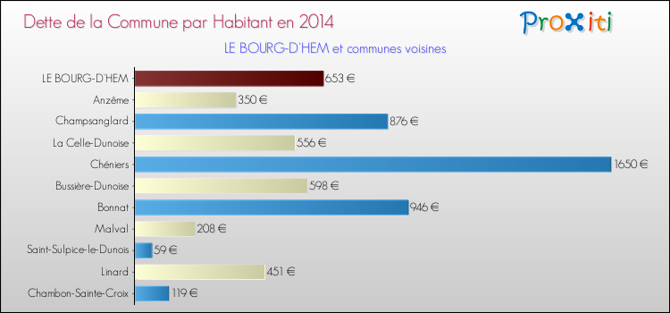Dette par habitant de la commune en 2014 pour LE BOURG-D'HEM et les communes proches Comparaison de la dette par habitant de la commune en 2014 pour LE BOURG-D'HEM et les communes voisines