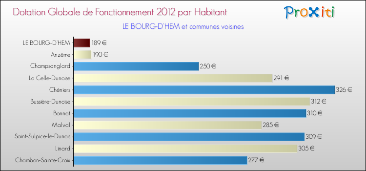 Montant des dotations globales de fonctionnement DGF par Habitant pour LE BOURG-D'HEM et les communes proches Comparaison des des dotations globales de fonctionnement DGF par habitant pour LE BOURG-D'HEM et les communes voisines