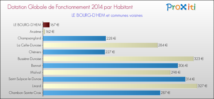 Montant des dotations globales de fonctionnement DGF par Habitant pour LE BOURG-D'HEM et les communes proches en 2014. Comparaison des des dotations globales de fonctionnement DGF par habitant pour LE BOURG-D'HEM et les communes voisines en 2014.