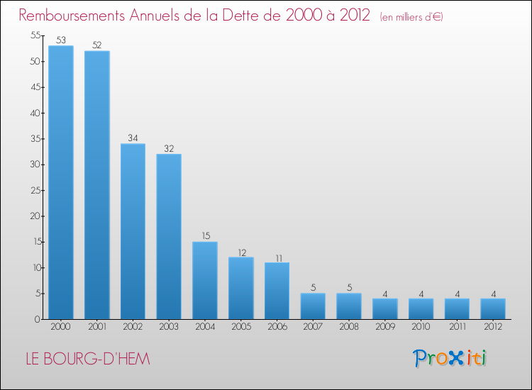 Evolution de l'annuité de la dette pour la commune de LE BOURG-D'HEM de 2000 à 2012 Annuités de la dette pour LE BOURG-D'HEM de 2000 à 2012