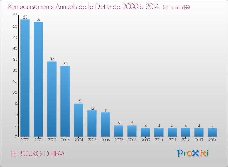 Evolution de l'annuité de la dette pour la commune de LE BOURG-D'HEM de 2000 à 2014 Annuités de la dette pour LE BOURG-D'HEM de 2000 à 2014
