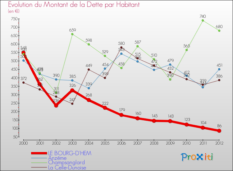Evolution de la dette par habitant pour la commune de LE BOURG-D'HEM et les communes proches de 2000 à 2012 Comparaison de la dette par habitant pour LE BOURG-D'HEM et les communes voisines de 2000 à 2012
