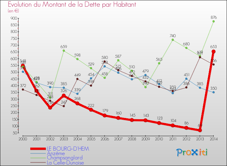 Evolution de la dette par habitant pour la commune de LE BOURG-D'HEM et les communes proches de 2000 à 2014 Comparaison de la dette par habitant pour LE BOURG-D'HEM et les communes voisines de 2000 à 2014