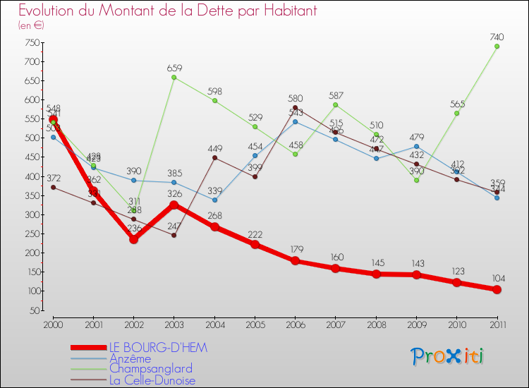 Evolution de la dette par habitant pour la commune de LE BOURG-D'HEM et les communes proches Comparaison de la dette par habitant pour LE BOURG-D'HEM et les communes voisines