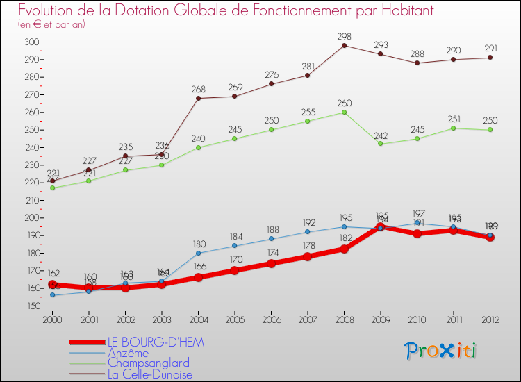 Evolution et montant de la dotation globale de fonctionnement par Habitant pour LE BOURG-D'HEM et les communes proches Comparaison des dotations globales de fonctionnement par habitant pour LE BOURG-D'HEM et les communes voisines