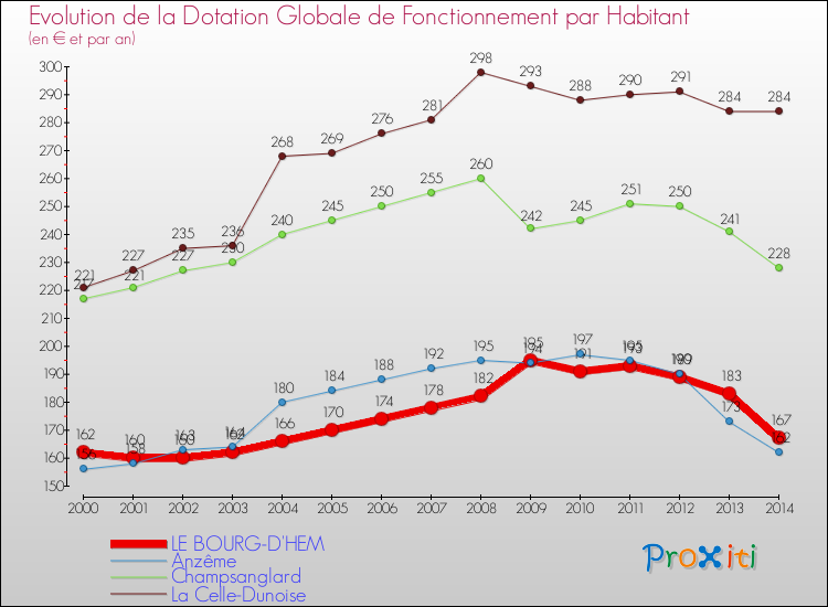 Evolution et montant de la dotation globale de fonctionnement par Habitant pour LE BOURG-D'HEM et les communes proches de 2000 à 2014. Comparaison des dotations globales de fonctionnement par habitant pour LE BOURG-D'HEM et les communes voisines de 2000 à 2014.