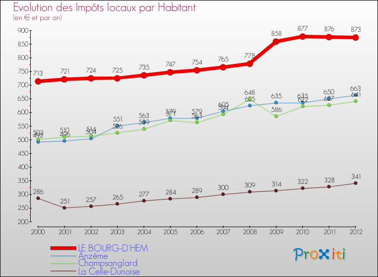 Evolution et montant des impôts locaux par Habitant pour LE BOURG-D'HEM et les communes proches Comparaison des impôts locaux par habitant pour LE BOURG-D'HEM et les communes voisines