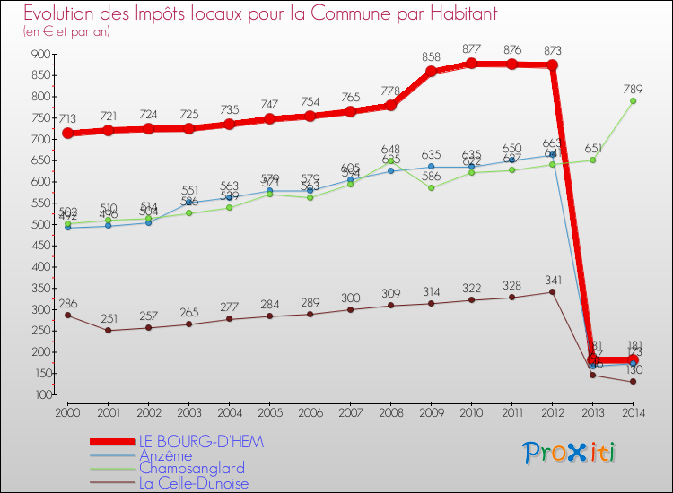 Evolution et montant des impôts locaux par Habitant pour LE BOURG-D'HEM et les communes proches de 2000 à 2014 Comparaison des impôts locaux par habitant pour LE BOURG-D'HEM et les communes voisines de 2000 à 2014