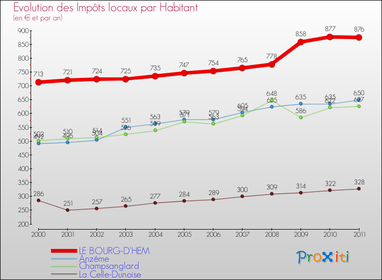 Evolution et montant des impôts locaux par Habitant pour LE BOURG-D'HEM et les communes proches Comparaison des impôts locaux par habitant pour LE BOURG-D'HEM et les communes voisines
