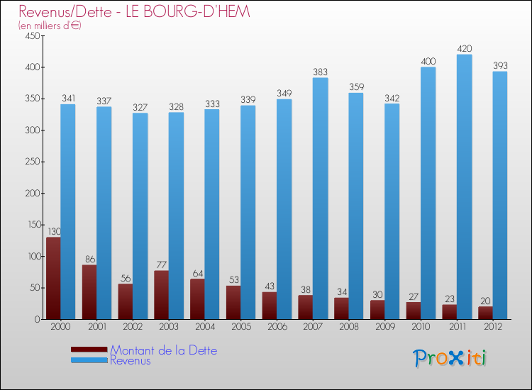 Evolution comparée de la dette et des revenus pour la commune de LE BOURG-D'HEM de 2000 à 2012 Comparaison de la dette et des revenus pour LE BOURG-D'HEM de 2000 à 2012