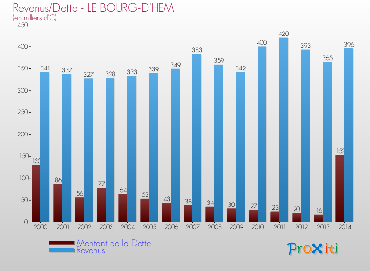 Evolution comparée de la dette et des revenus pour la commune de LE BOURG-D'HEM de 2000 à 2014 Comparaison de la dette et des revenus pour LE BOURG-D'HEM de 2000 à 2014