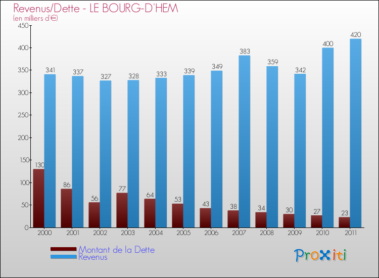 Evolution comparée de la dette et des revenus pour la commune de LE BOURG-D'HEM de 2000 à 2011 Comparaison de la dette et des revenus pour LE BOURG-D'HEM de 2000 à 2011