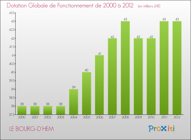 Evolution du montant de la Dotation Globale de Fonctionnement pour la commune de LE BOURG-D'HEM de 2000 à 2012 Evolution du montant de la Dotation Globale de Fonctionnement pour LE BOURG-D'HEM de 2000 à 2012