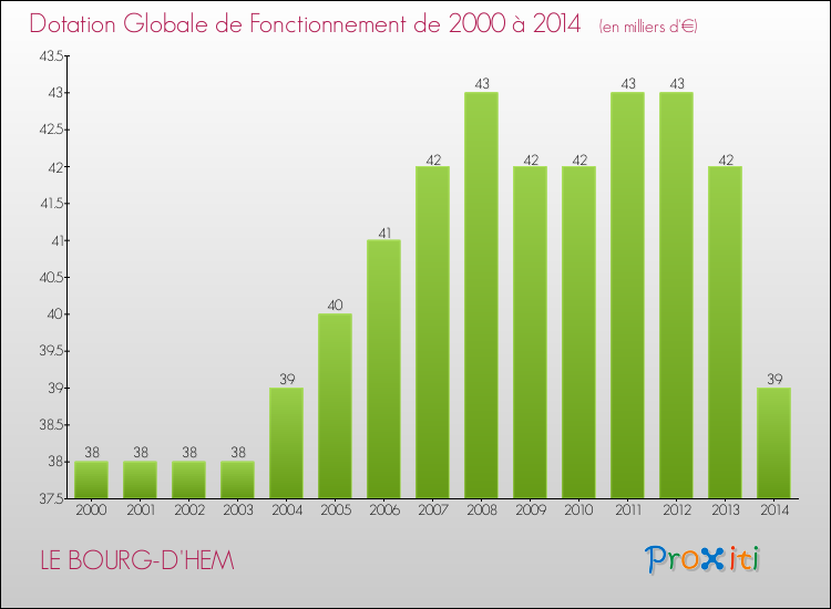 Evolution du montant de la Dotation Globale de Fonctionnement pour la commune de LE BOURG-D'HEM de 2000 à 2014 Evolution du montant de la Dotation Globale de Fonctionnement pour LE BOURG-D'HEM de 2000 à 2014