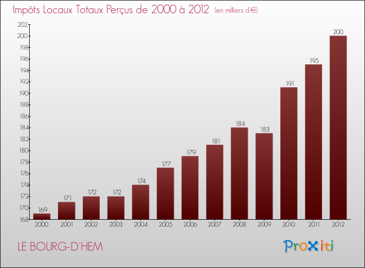 Evolution des Impôts Locaux pour la commune de LE BOURG-D'HEM de 2000 à 2012 Evolution des Impôts Locaux pour LE BOURG-D'HEM de 2000 à 2012