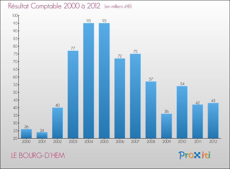 Evolution du résultat comptable pour la commune de LE BOURG-D'HEM de 2000 à 2012 Evolution du résultat comptable pour LE BOURG-D'HEM de 2000 à 2012