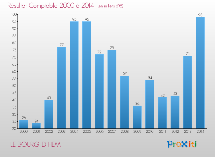 Evolution du résultat comptable pour la commune de LE BOURG-D'HEM de 2000 à 2014 Evolution du résultat comptable pour LE BOURG-D'HEM de 2000 à 2014