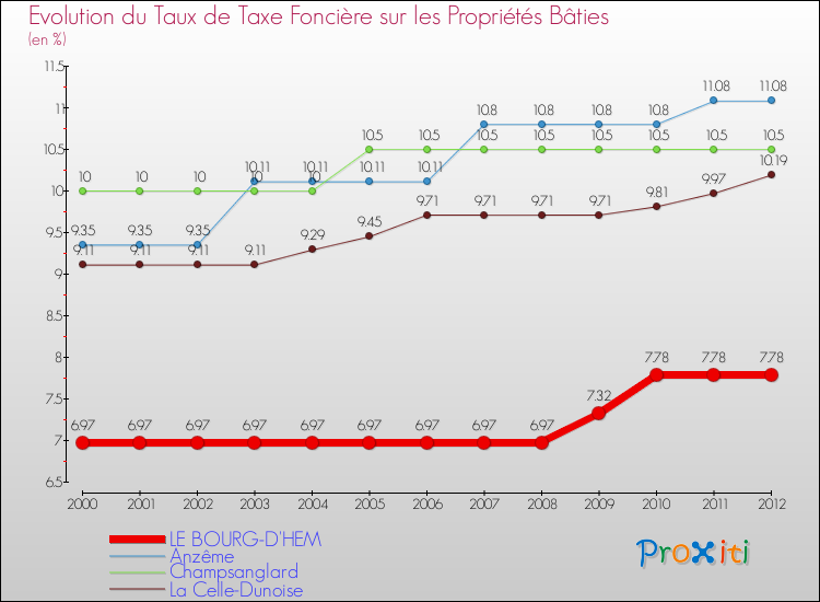 Evolution du taux de la taxe foncière sur le bati pour LE BOURG-D'HEM et les communes proches de 2000 à 2012 Comparaison des taux de taxe foncière sur le bati pour LE BOURG-D'HEM et les communes voisines de 2000 à 2012