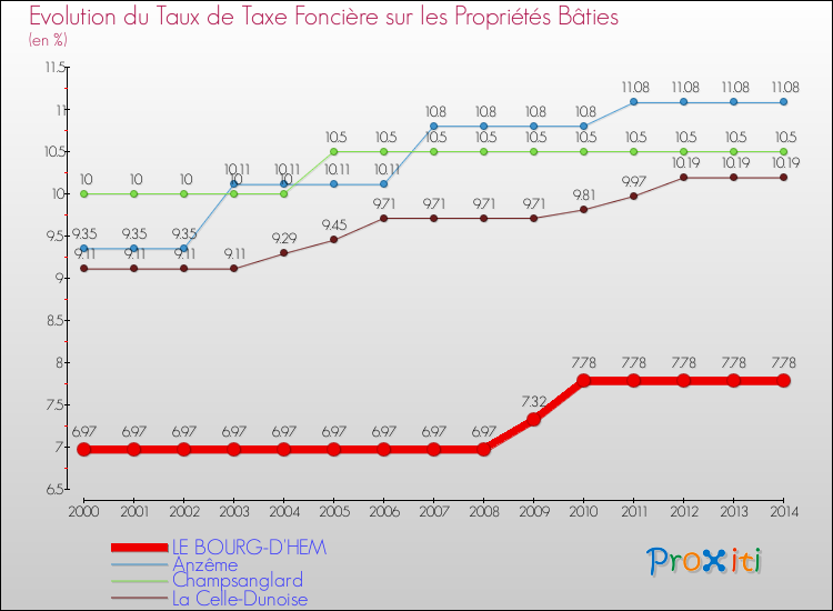 Evolution du taux de la taxe foncière sur le bati pour LE BOURG-D'HEM et les communes proches de 2000 à 2014 Comparaison des taux de taxe foncière sur le bati pour LE BOURG-D'HEM et les communes voisines de 2000 à 2014